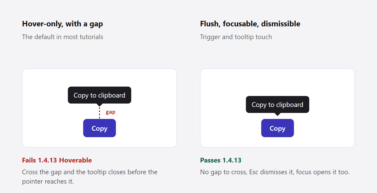CSS Tooltips Without a Plugin: Why the Hover-Only Version Fails WCAG Two tooltip examples side by side. The left has a visible gap between the copy button and its tooltip, marked in red, and fails the hoverable requirement. The right has the tooltip flush against the button and passes.