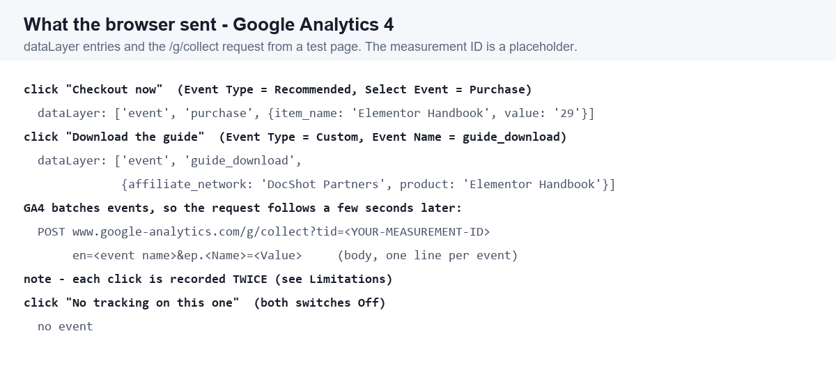How to Track Custom Google Analytics 4 Events With Elementor? Datalayer entries and the /g/collect request sent by a test page on click