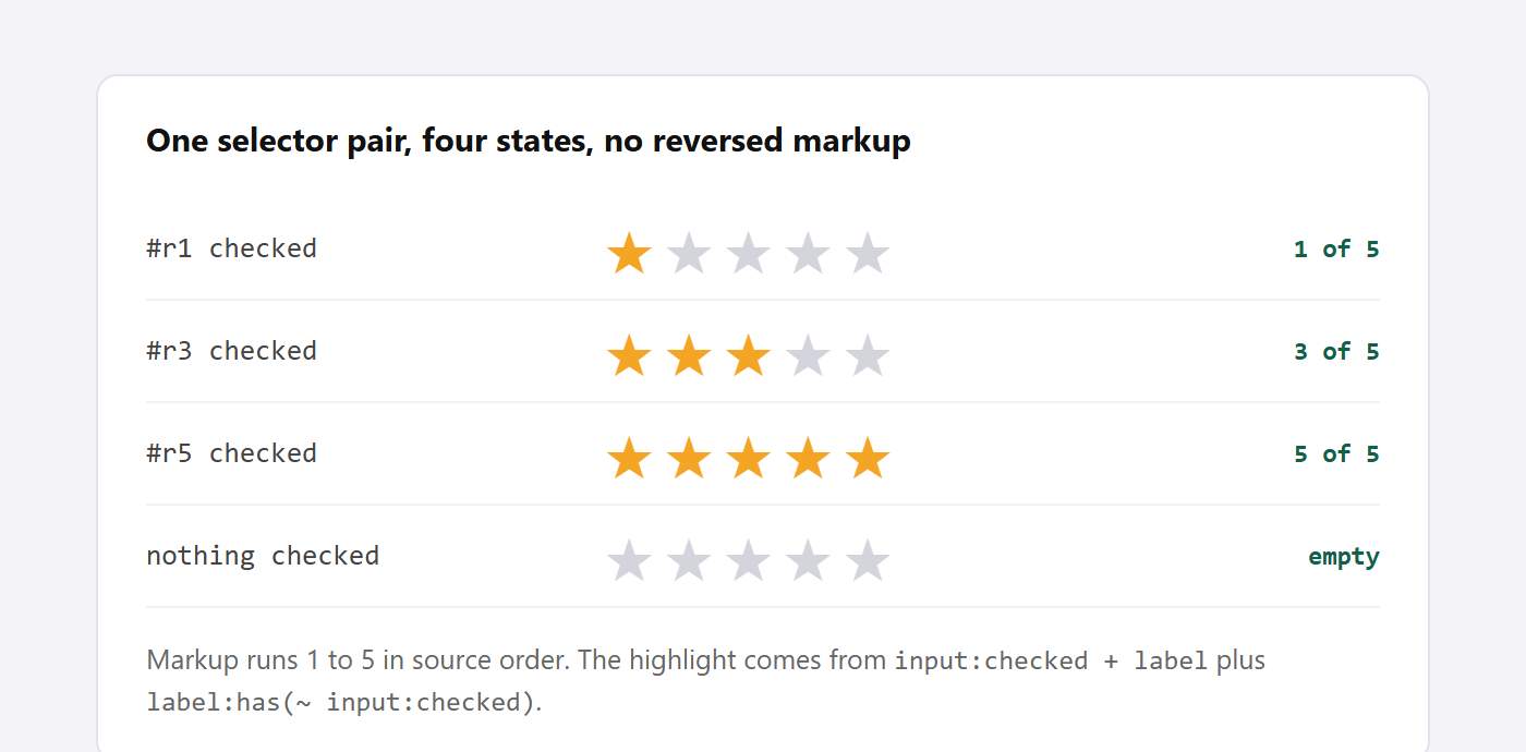 CSS Star Rating: Build One With :has() Instead of Reversed HTML Four rows of five stars showing the states produced by the has selector: star 1 checked lights one star, star 3 checked lights three, star 5 checked lights all five, and nothing checked leaves all five grey.