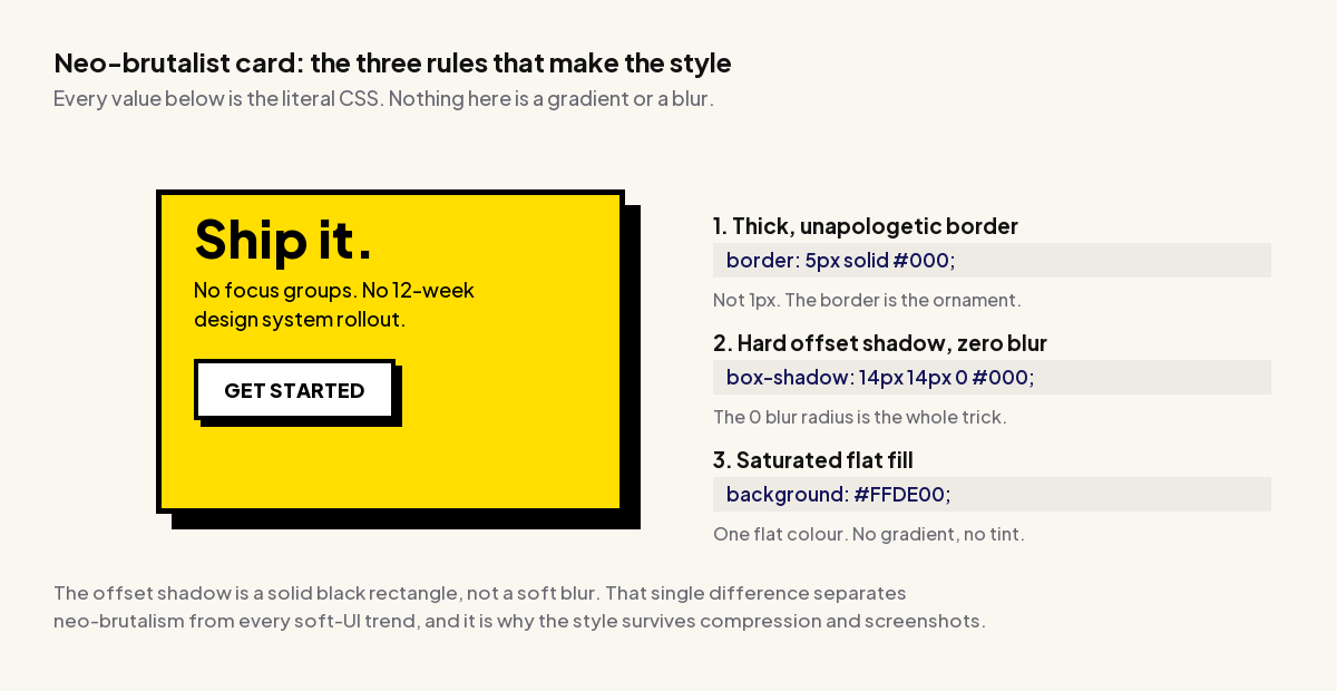 Neo-Brutalism Web Design: 2026 Examples And The CSS Behind Them Neo-brutalist card anatomy showing a 5px solid black border, a 14px hard offset shadow with zero blur, and a flat saturated yellow fill