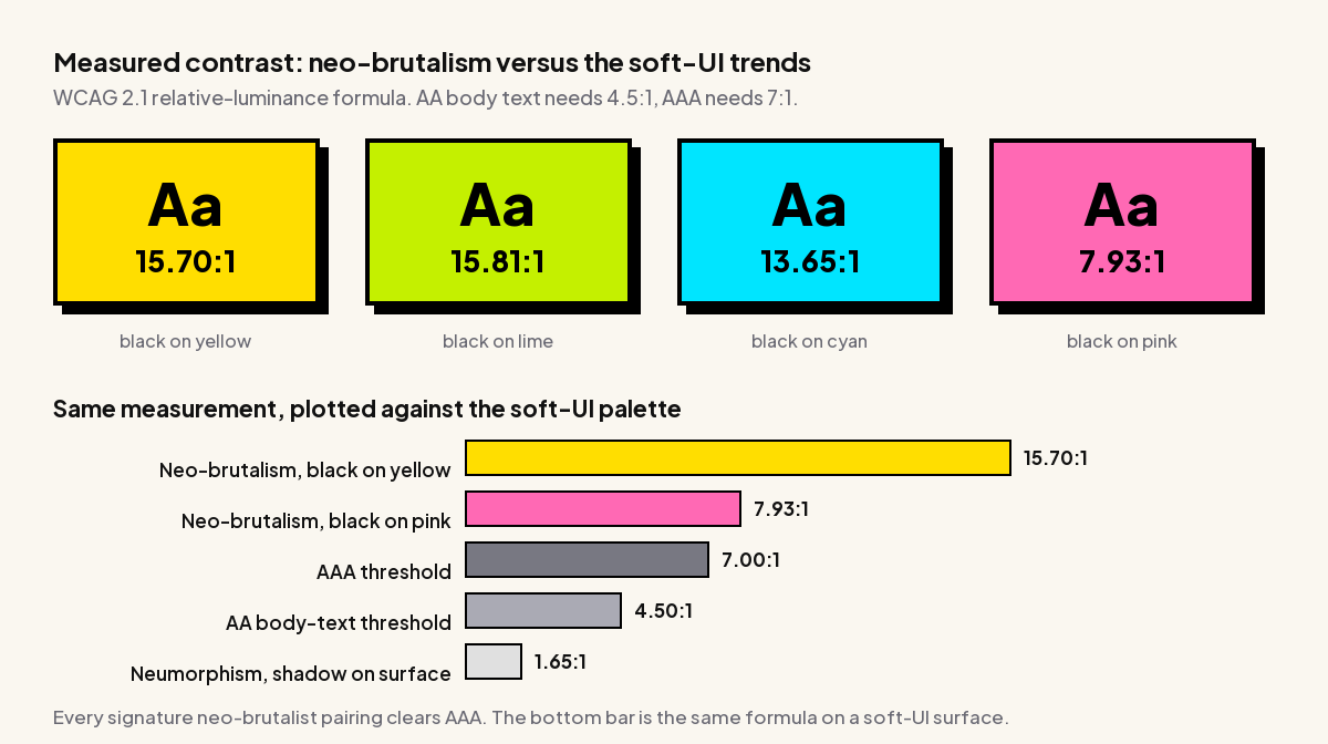 Neo-Brutalism Web Design: 2026 Examples And The CSS Behind Them Measured wcag contrast ratios for neo-brutalist colours: black on yellow 15. 70 to 1, lime 15. 81 to 1, cyan 13. 65 to 1 and pink 7. 93 to 1, against a neumorphic surface at 1. 65 to 1