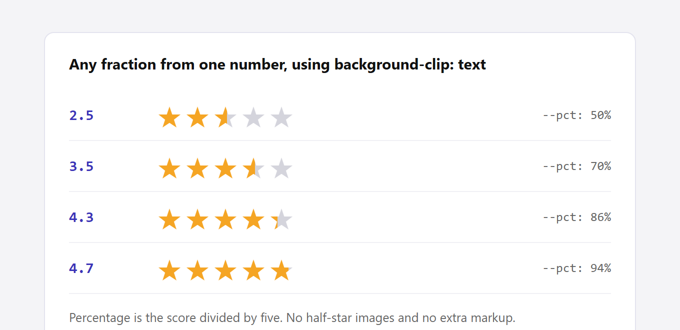 CSS Star Rating: Build One With :has() Instead of Reversed HTML Four star rows showing fractional fills: 2. 5 out of 5 at fifty percent, 3. 5 at seventy percent, 4. 3 at eighty-six percent and 4. 7 at ninety-four percent, each partially filling a star.