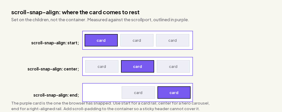 CSS Scroll Snap: Full-Page Sections And Card Carousels Without A Plugin Diagram of scroll-snap-align start, center and end showing where a card rests inside the scrollport in each case