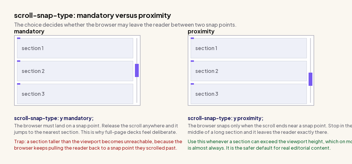 CSS Scroll Snap: Full-Page Sections And Card Carousels Without A Plugin Diagram comparing scroll-snap-type mandatory, which forces the browser onto a snap point, with proximity, which only snaps when the scroll ends nearby