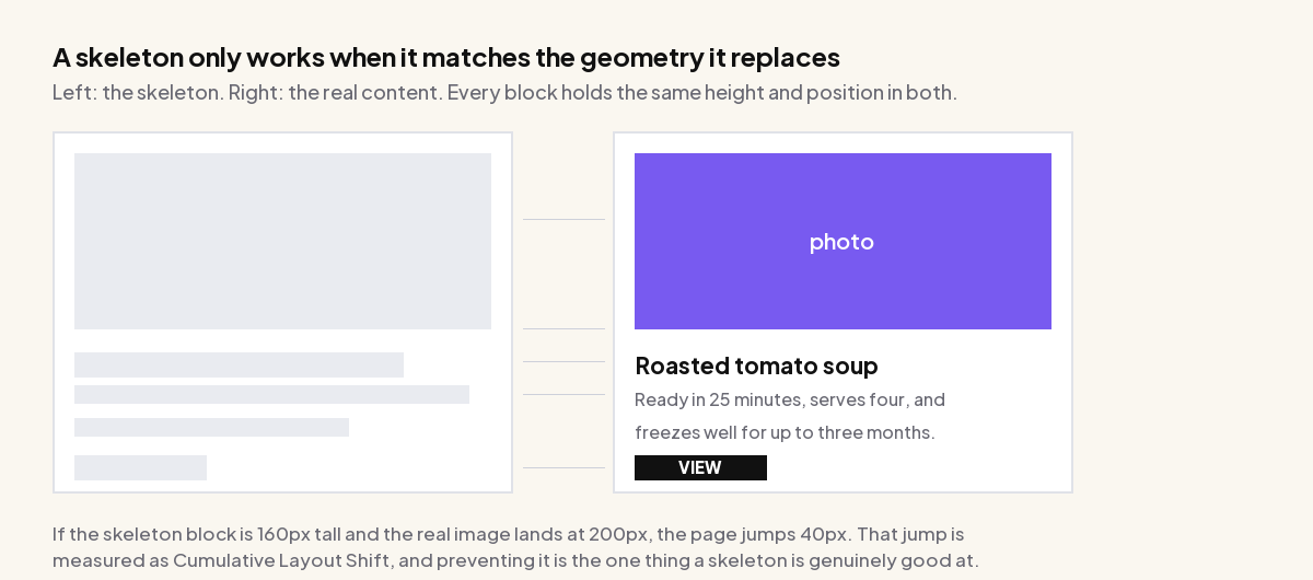 Skeleton Loading Screens: The CSS, And What The Research Actually Says A skeleton placeholder card beside the real content card, with every block at matching height and position so no layout shift occurs on load