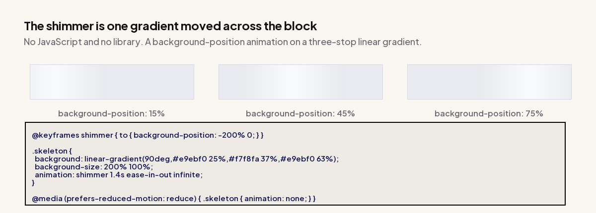 Skeleton Loading Screens: The CSS, And What The Research Actually Says How the skeleton shimmer works: a three-stop linear gradient at 200 percent background size moved by a background-position keyframe animation
