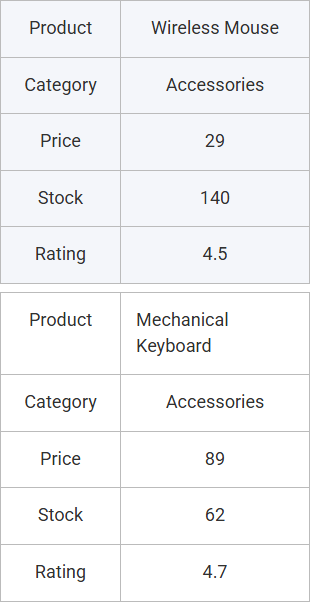 Two product rows on a phone screen, each stacked as a block with product, category, price, stock and rating labels