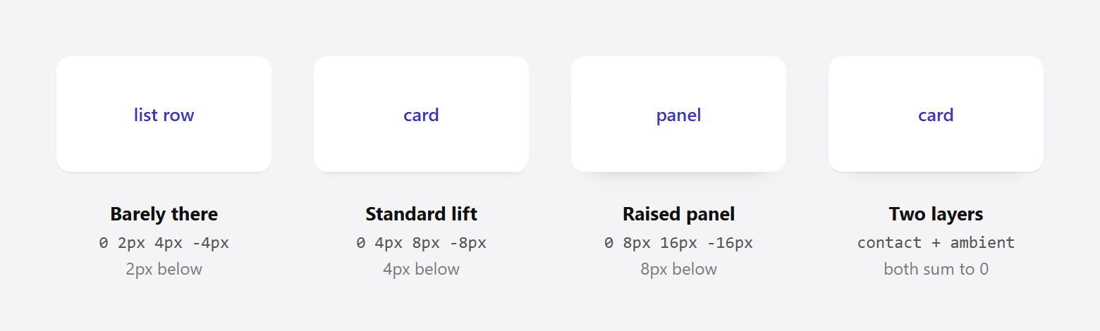 Bottom-Only Box Shadow in CSS: The Spread Value Most Tutorials Get Wrong Four white cards showing a shadow scale: a barely there list row at 0 2px 4px minus 4px, a standard card lift at 0 4px 8px minus 8px, a raised panel at 0 8px 16px minus 16px, and a two-layer card combining a contact and an ambient shadow. None of the four shows any side shadow.