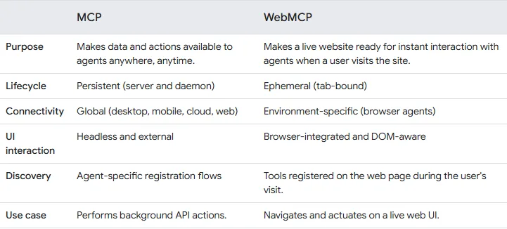 Chrome comparison table of mcp and webmcp purpose lifecycle and connectivity
