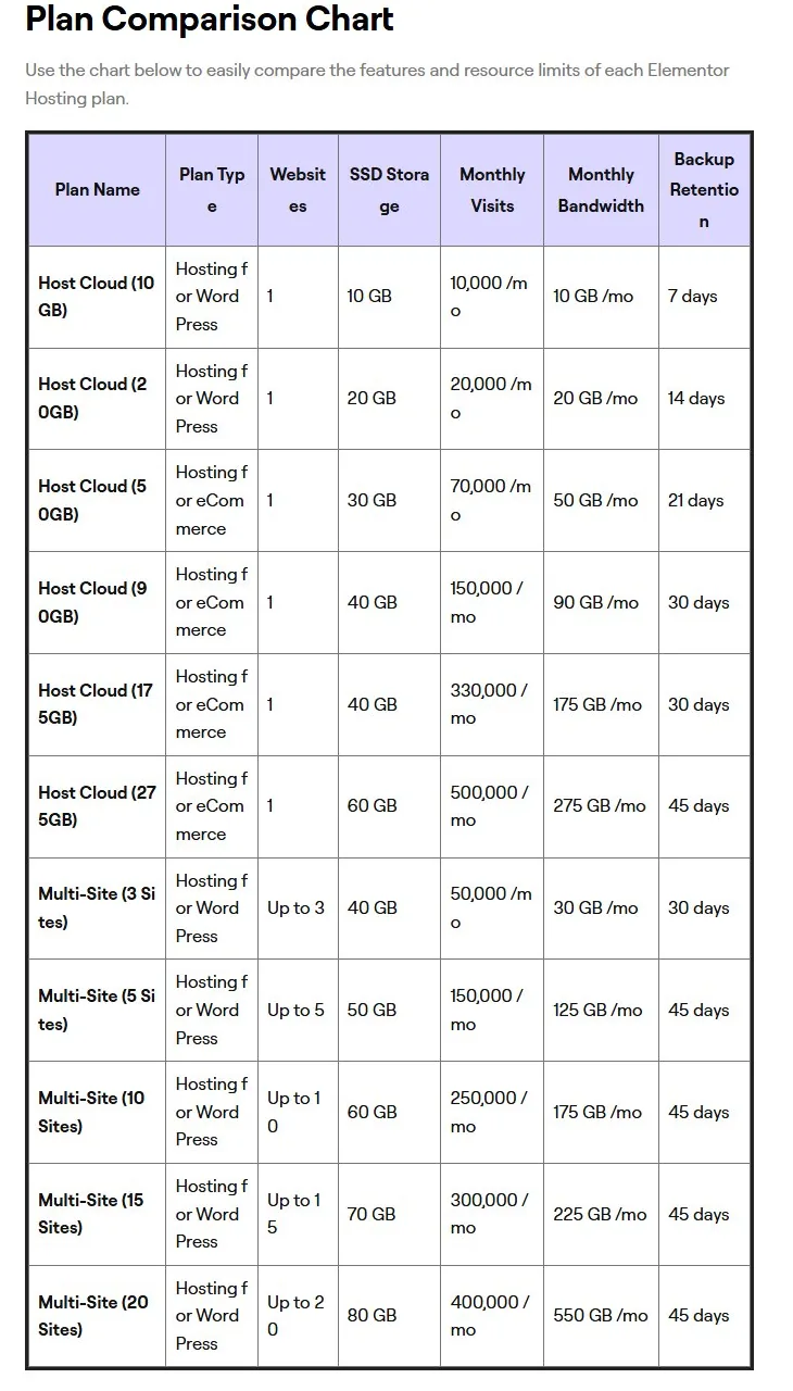 Elementor Hosting Review: Is Elementor Host Worth It, And What To Pair It With Elementor host plans comparison chart from the elementor knowledge hub listing storage, visits, bandwidth and backup retention